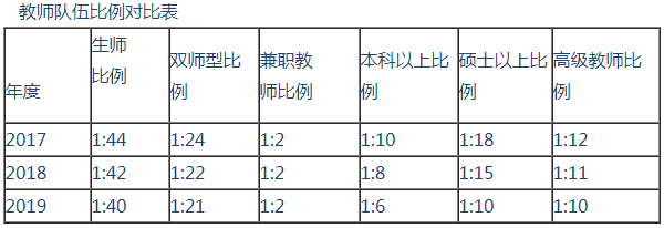 漯河卫校2019教育质量年度报告(图3)