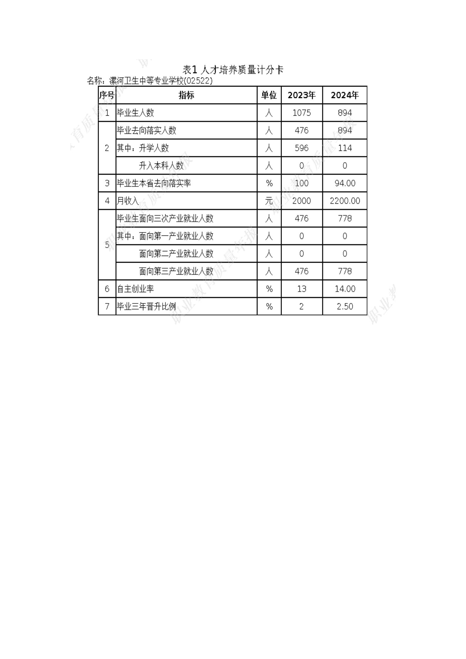 漯河卫校2024年度教育质量年报(图25)