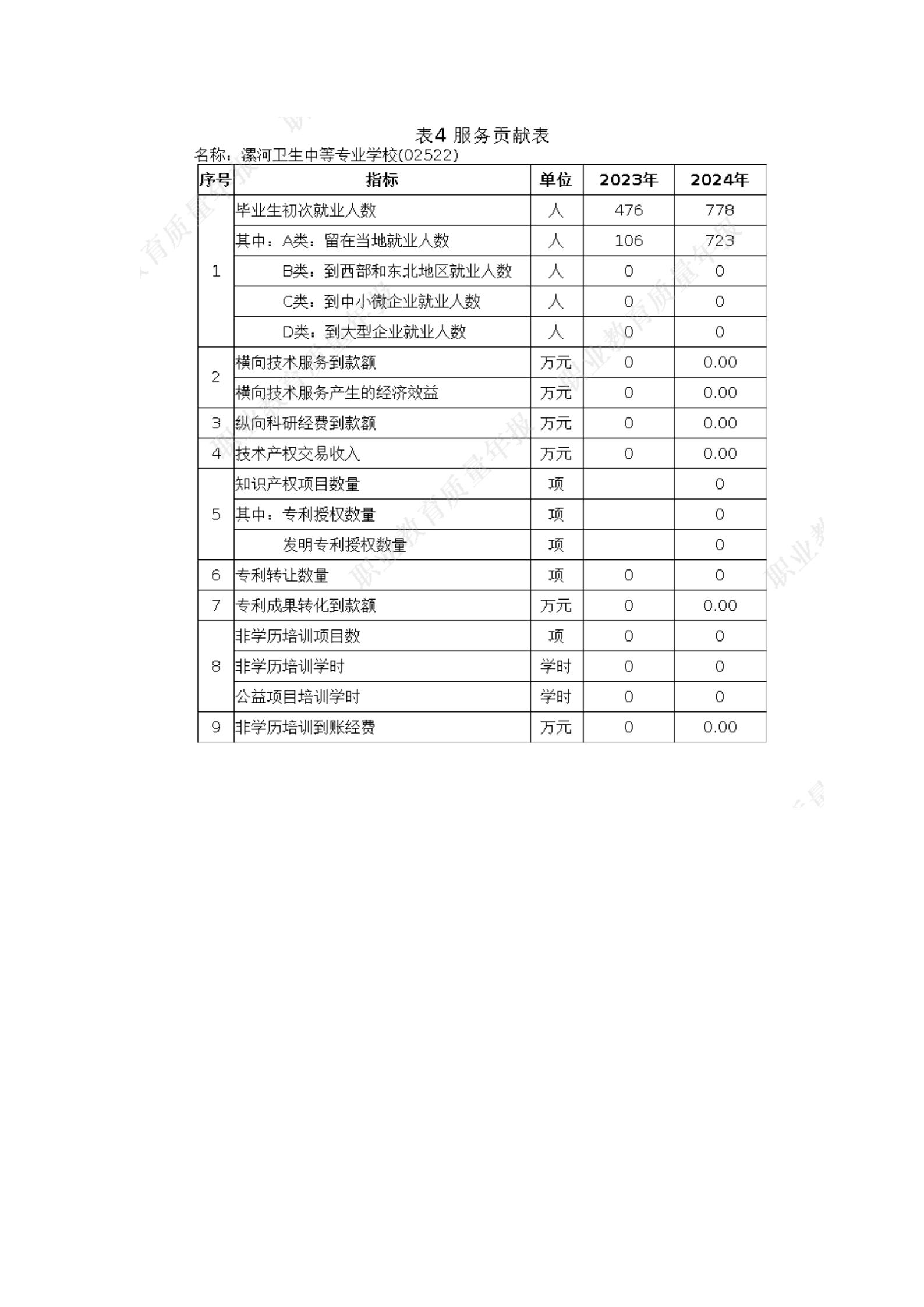 漯河卫校2024年度教育质量年报(图27)